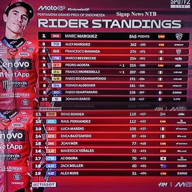 MotoGP Rider Standings 2025 Usai Seri Sirkuit Mandalika